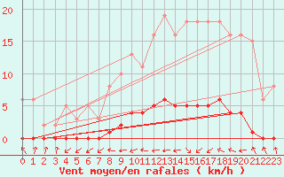 Courbe de la force du vent pour Herbault (41)