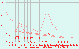 Courbe de la force du vent pour Sisteron (04)