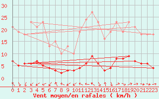 Courbe de la force du vent pour Grasque (13)