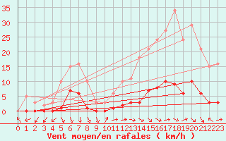 Courbe de la force du vent pour Puissalicon (34)