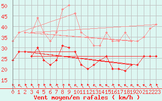 Courbe de la force du vent pour Mont-Saint-Vincent (71)