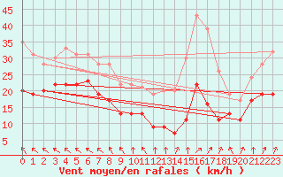Courbe de la force du vent pour Mont-Saint-Vincent (71)