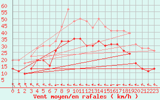 Courbe de la force du vent pour Ile du Levant (83)