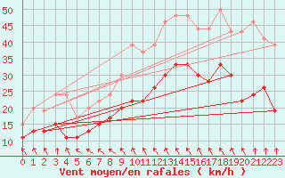 Courbe de la force du vent pour Cambrai / Epinoy (62)