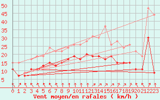 Courbe de la force du vent pour Cambrai / Epinoy (62)