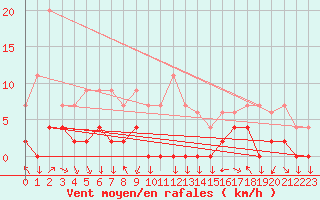 Courbe de la force du vent pour Bagnres-de-Luchon (31)