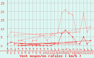 Courbe de la force du vent pour Recoubeau (26)