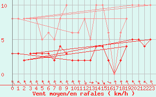 Courbe de la force du vent pour Les Pennes-Mirabeau (13)