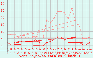 Courbe de la force du vent pour Les Pennes-Mirabeau (13)