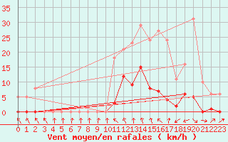 Courbe de la force du vent pour Bannay (18)