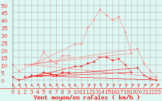 Courbe de la force du vent pour Courcouronnes (91)