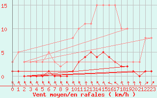 Courbe de la force du vent pour Cavalaire-sur-Mer (83)