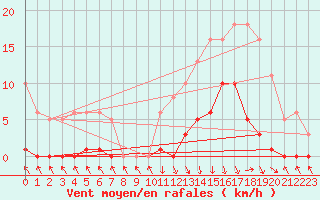 Courbe de la force du vent pour Recoubeau (26)