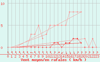 Courbe de la force du vent pour Charleville-Mzires / Mohon (08)