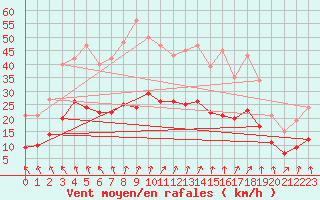 Courbe de la force du vent pour Bulson (08)