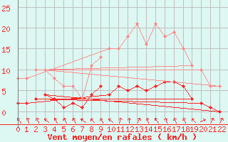 Courbe de la force du vent pour Saint-Philbert-de-Grand-Lieu (44)