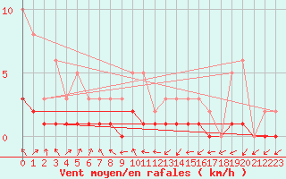 Courbe de la force du vent pour Lobbes (Be)
