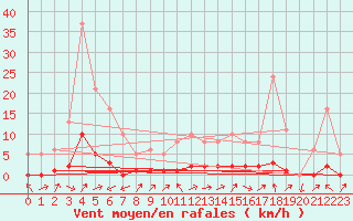 Courbe de la force du vent pour Lignerolles (03)