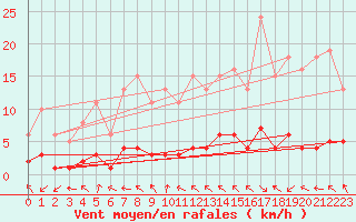 Courbe de la force du vent pour Eygliers (05)