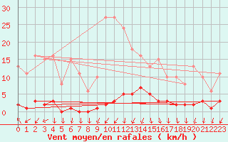 Courbe de la force du vent pour Lans-en-Vercors - Les Allires (38)