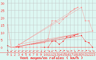 Courbe de la force du vent pour Pertuis - Grand Cros (84)