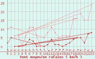 Courbe de la force du vent pour Eygliers (05)