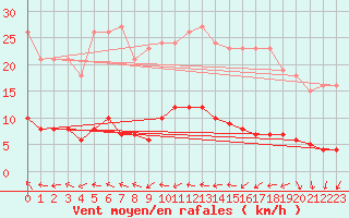 Courbe de la force du vent pour Fameck (57)