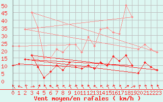 Courbe de la force du vent pour Cerisiers (89)