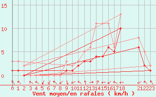 Courbe de la force du vent pour Manlleu (Esp)