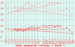 Courbe de la force du vent pour Saint-Philbert-sur-Risle (Le Rossignol) (27)