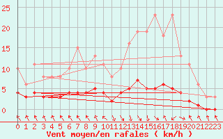 Courbe de la force du vent pour Les Pennes-Mirabeau (13)