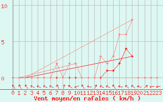 Courbe de la force du vent pour Manlleu (Esp)