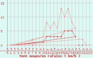 Courbe de la force du vent pour Lobbes (Be)
