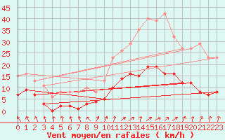 Courbe de la force du vent pour Aouste sur Sye (26)