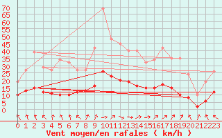 Courbe de la force du vent pour Cernay (86)