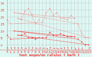 Courbe de la force du vent pour Hd-Bazouges (35)