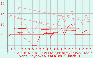 Courbe de la force du vent pour Bridel (Lu)