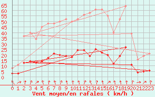 Courbe de la force du vent pour Engins (38)