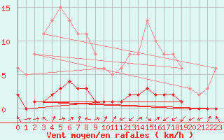 Courbe de la force du vent pour Lignerolles (03)