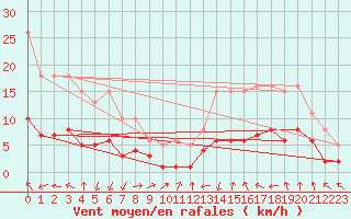 Courbe de la force du vent pour Sallles d