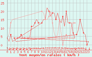 Courbe de la force du vent pour Bilbao (Esp)