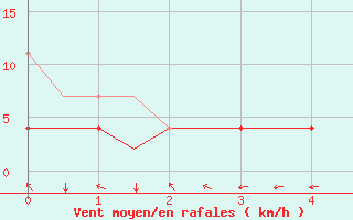 Courbe de la force du vent pour Bergen / Flesland