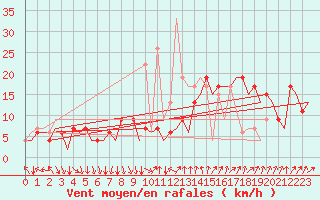 Courbe de la force du vent pour Madrid / Barajas (Esp)