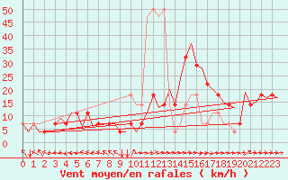 Courbe de la force du vent pour Noervenich