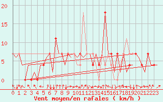 Courbe de la force du vent pour Wunstorf