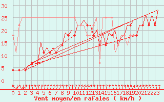 Courbe de la force du vent pour Platform F16-a Sea