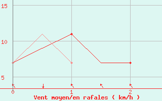 Courbe de la force du vent pour Kecskemet