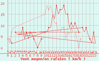 Courbe de la force du vent pour Bilbao (Esp)