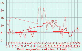 Courbe de la force du vent pour San Sebastian (Esp)