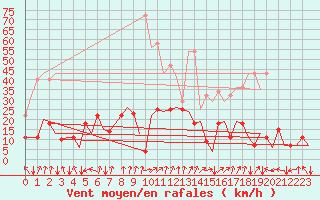 Courbe de la force du vent pour Sandane / Anda